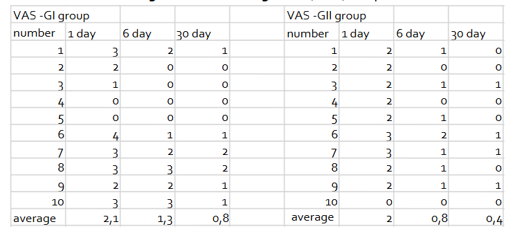 VAS -GI group VAS -GII group