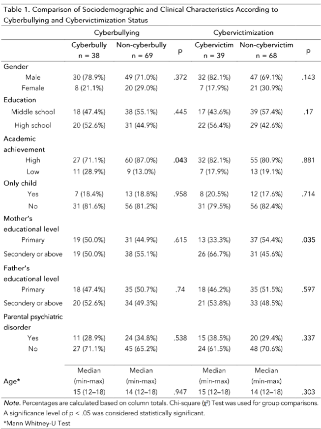 Table 1: Comparison of Sociodemographic and Clinical Characteristics According to Cyberbullying and Cybervictimization Status