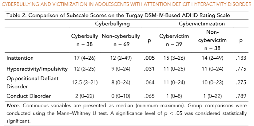 Table 2: Comparison of Subscale Scores on the Turgay DSM-IV-Based ADHD Scale