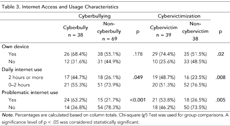 Table 3: Internet Access and Usage Characteristics