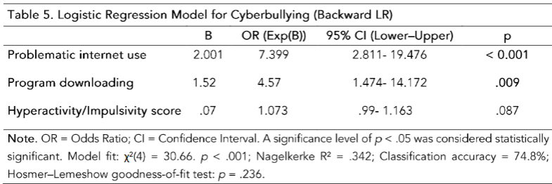 Table 5: Logistic Regression Model for Cyberbullying