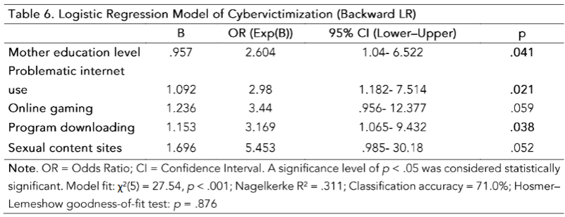 Table 6: Logistic Regression Model for Cybervictimization