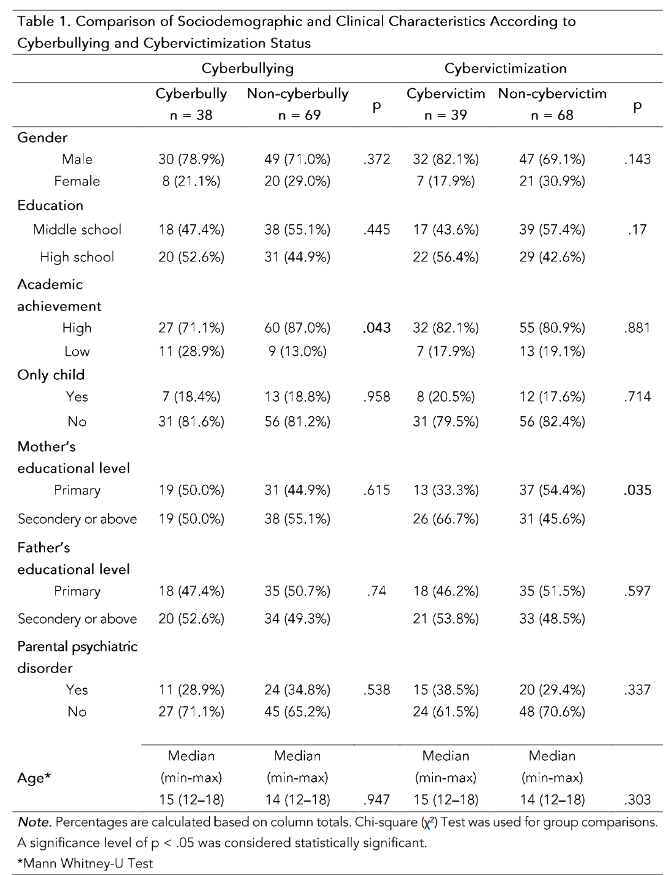Table 1. Comparison of Sociodemographic and Clinical Characteristics According to Cyberbullying and Cybervictimization Status