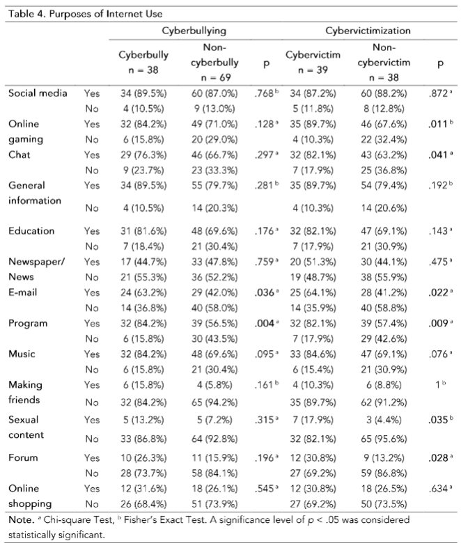 Table 4: Purposes of Internet Use