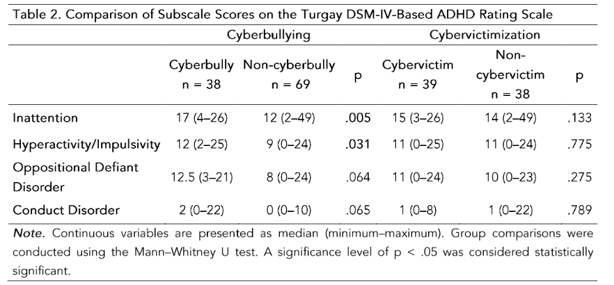 Table 2. Comparison of Subscale Scores on the Internet Usage Purposes for Two Distinct Groups