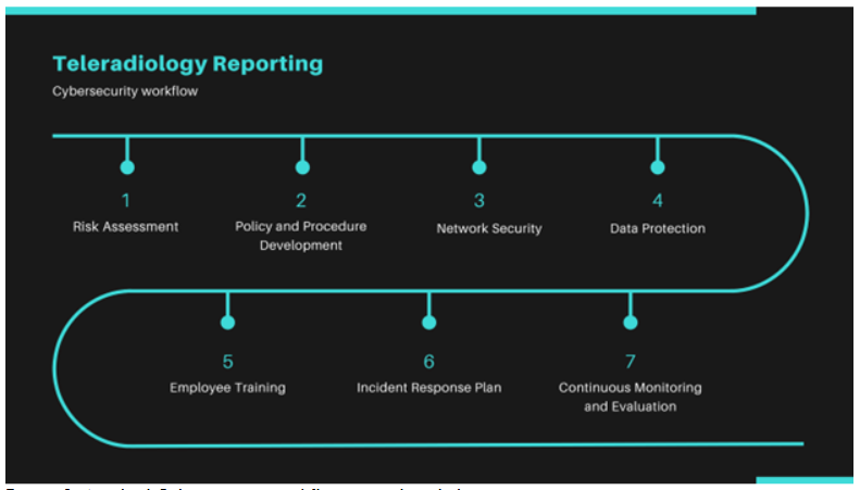 An ideal Cybersecurity workflow in a teleradiology reporting system