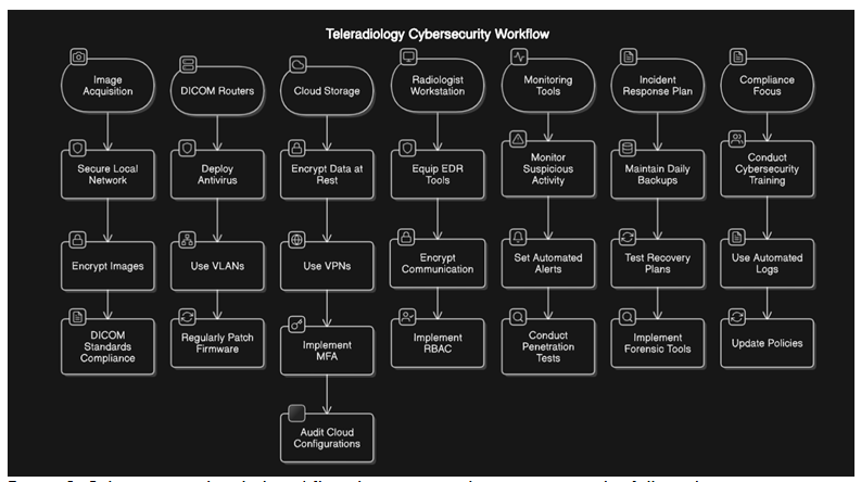 Cybersecurity detailed workflow demonstrating best practices to be followed