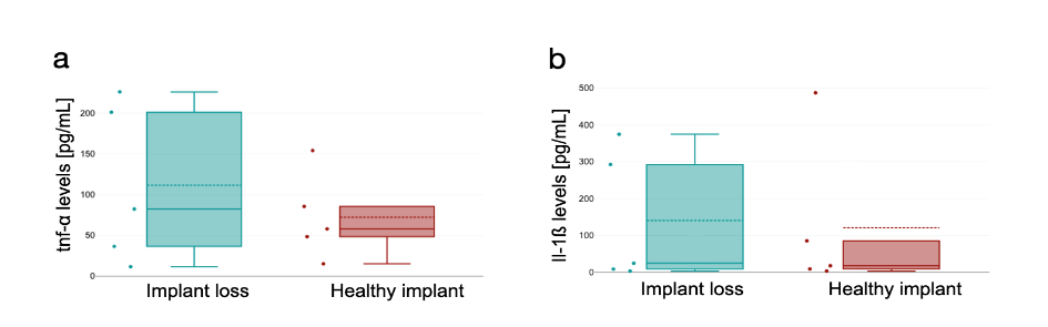 Figure 1. Levels of stimulated TNF-α (a) and IL-1ß (b) in patients with and without implant loss.