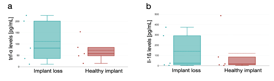 Figure 1. Levels of stimulated TNF-α (a) and IL-1ß (b) in patients with and without implant loss.