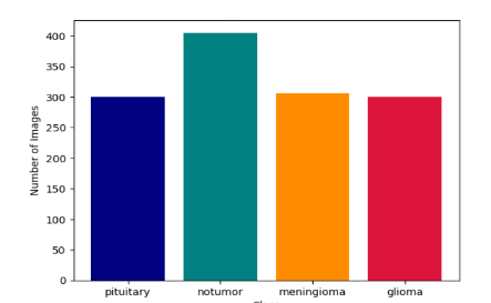 Testing Set Distribution