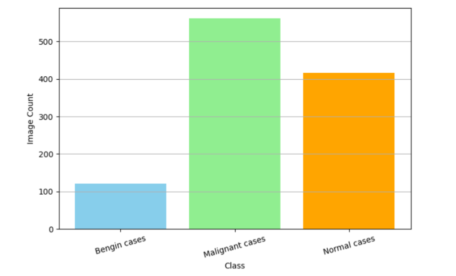 Class Distribution of Lung Cancer CT Images.