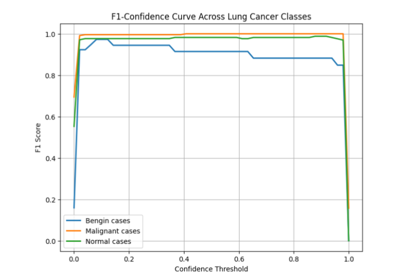 F1-Confidence Curve Across Lung Cancer Classes.