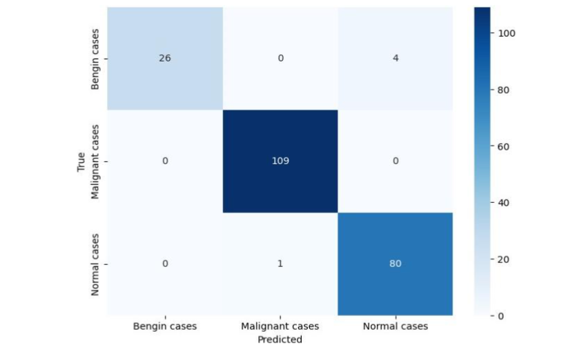 Confusion Matrix.