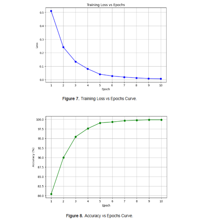 Training Loss vs Epochs Curve.