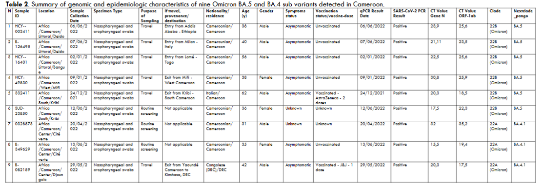 Table 2. Summary of genomic and epidemiologic characteristics of nine Omicron BA.5 and BA.4 sub variants detected in Cameroon.