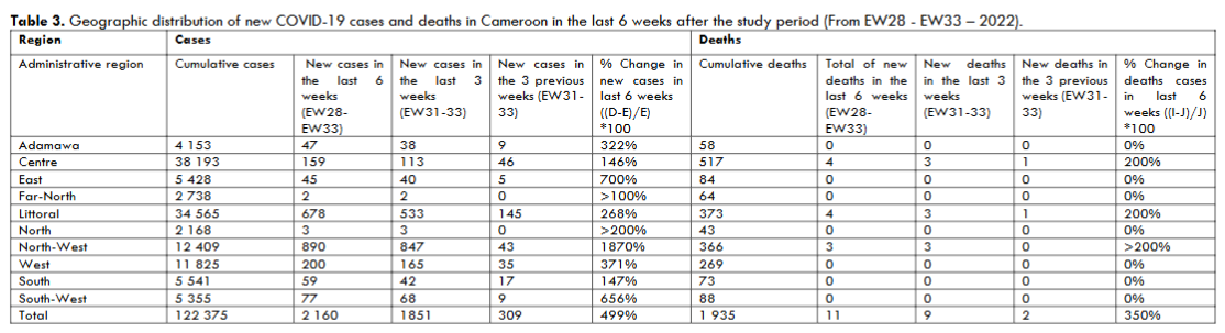 Table 3. Geographic distribution of new COVID-19 cases and deaths in Cameroon in the last 6 weeks after the study period (From EW28 - EW33 – 2022).