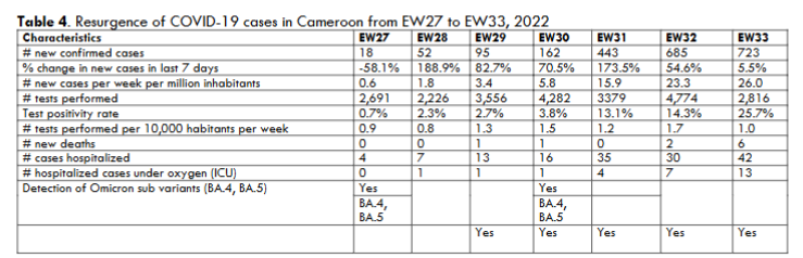 Table 4. Resurgence of COVID-19 cases in Cameroon from EW27 to EW33, 2022.