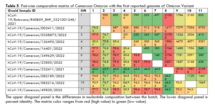 Table 5. Pairwise comparative matrix of Cameroon Omicron with the first reported genome of Omicron Variant.
