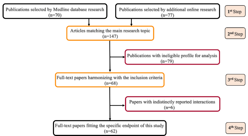 A brief flow-chart representation that shows the main phases of publication selection