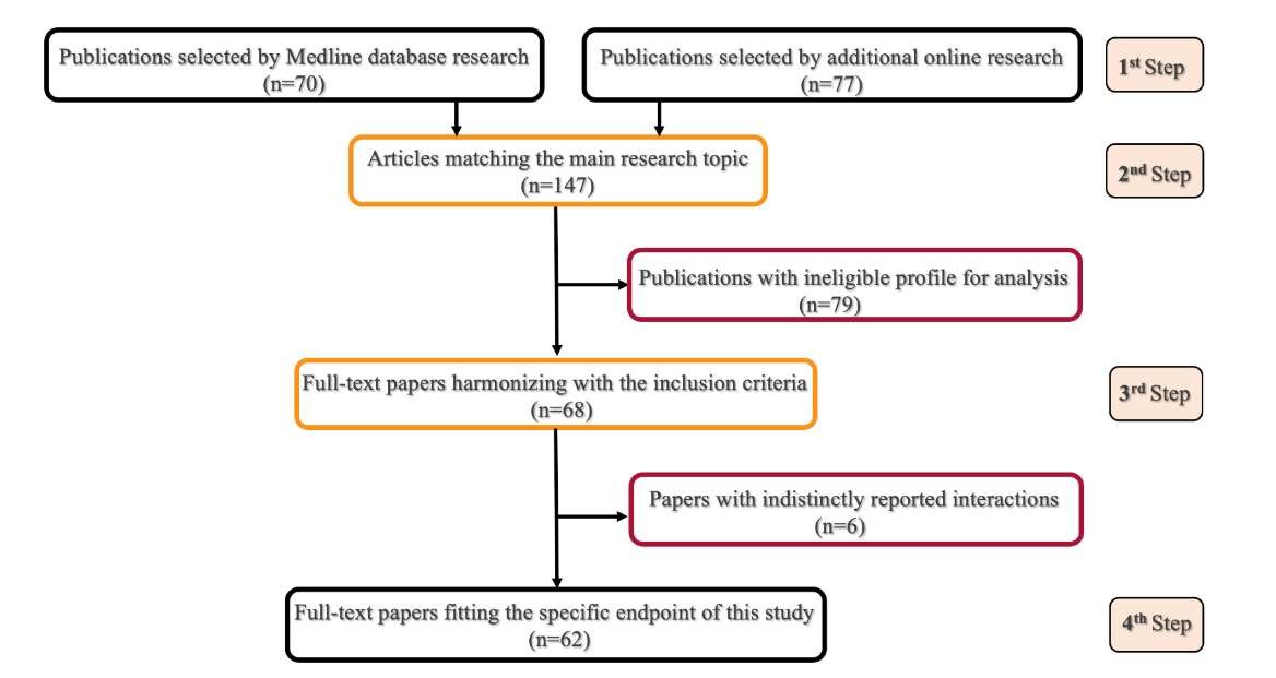 A brief flow-chart representation that shows the main phases of publication selection.