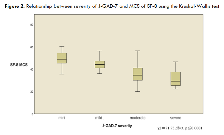 Figure 2. Relationship between severity of J-GAD-7 and MCS of SF-8 using the Kruskal-Wallis test