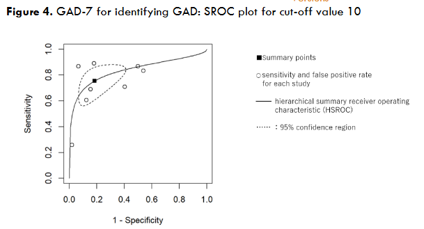 Figure 4. GAD-7 for identifying GAD: SROC plot for cut-off value 10