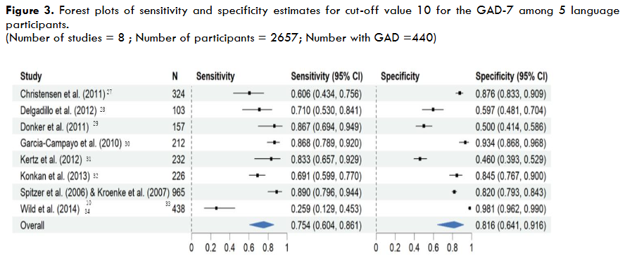 Figure 3. Forest plots of sensitivity and specificity estimates for cut-off value 10 for the GAD-7 among 5 language participants. (Number of studies = 8; Number of participants = 2657; Number with GAD = 440)