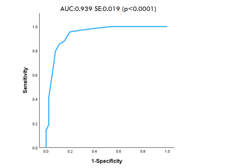 Figure 1. Receiver operating characteristics (ROC) curve of the J-GAD-7 AUC:0.939 SE:0.019 (p<0.0001)