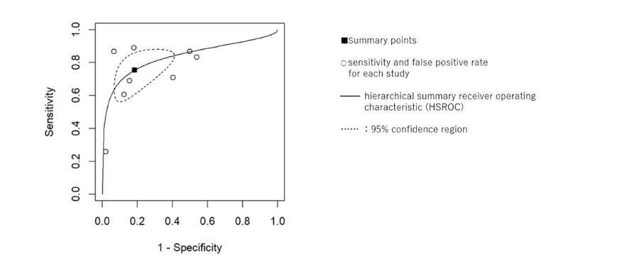 Figure 4. GAD-7 for identifying GAD: SROC plot for cut-off value 10