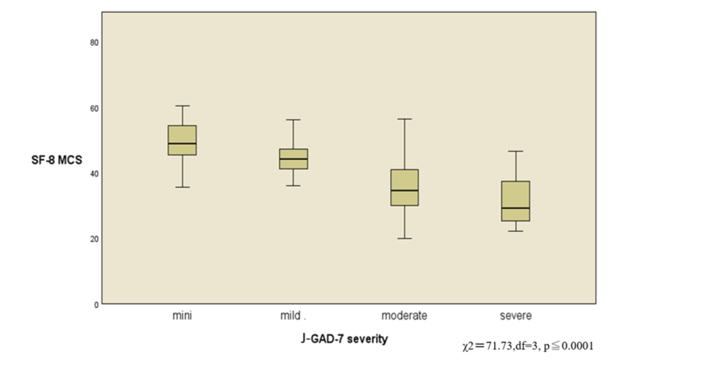Figure 2. Relationship between severity of J-GAD-7 and MCS of SF-8 using the Kruskal-Wallis test