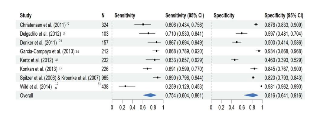 Figure 3. Forest plots of sensitivity and specificity estimates for cut-off value 10 for the GAD-7 among 5 language participants. (Number of studies = 8; Number of participants = 2657; Number with GAD = 440)