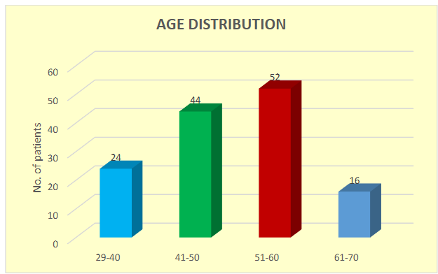 Figure 1: Age distribution of the enrolled patients