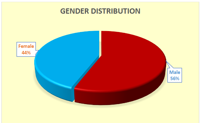 Figure 2: Gender distribution of the enrolled patients