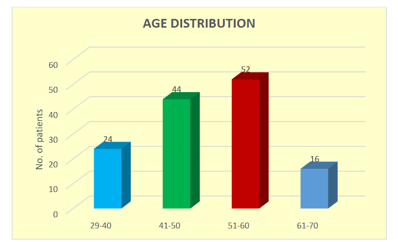 Figure 1: Age distribution of the enrolled patients
