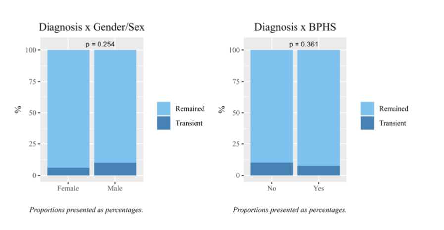 Figure 1 - Comparison of categorical variables for patients with Permanent or Transient autism between gender/sex and BPHS/non-BPHS origin.