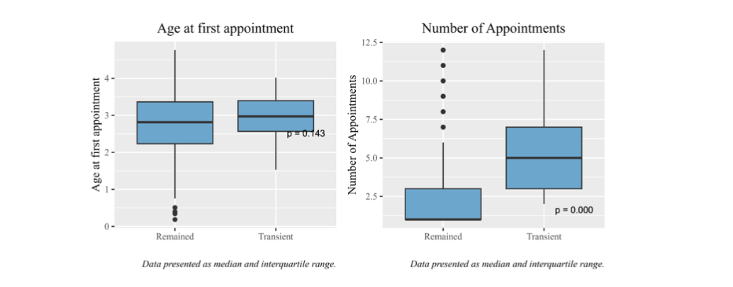 Figure 3 - Comparison of numerical variables between Permanent or Transient autism and number of appointments.
