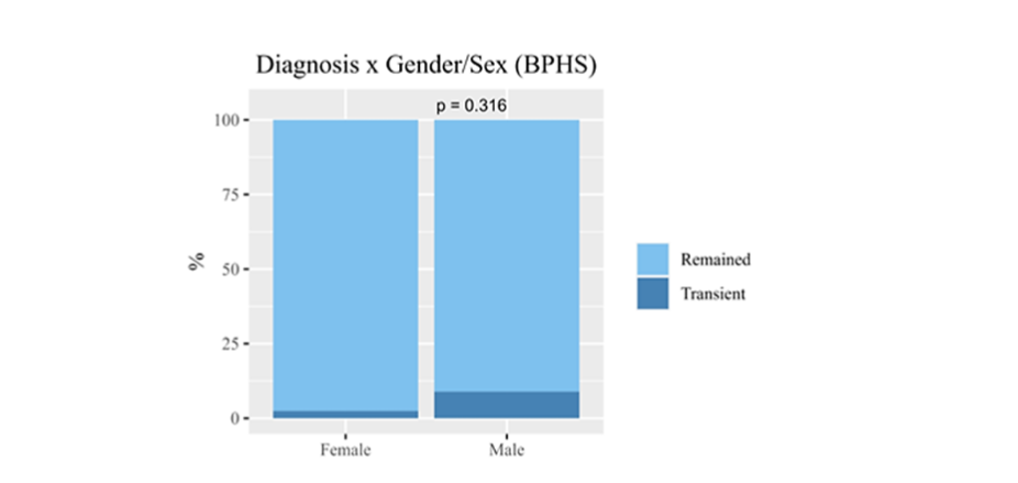 Figure 2 - Comparison of categorical variables with Permanent or Transient AD patients by gender/sex only BPHS.