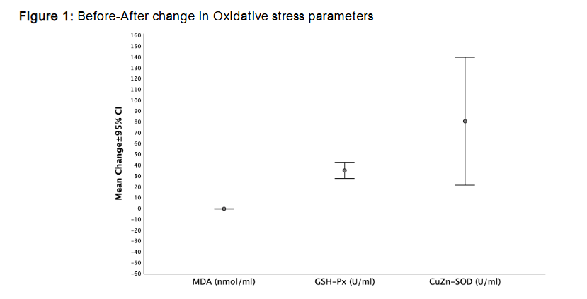 Figure 1: Before-After change in oxidative stress parameters.