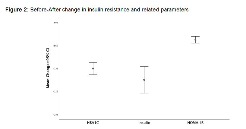 Figure 2: Before-After change in insulin resistance and related parameters.