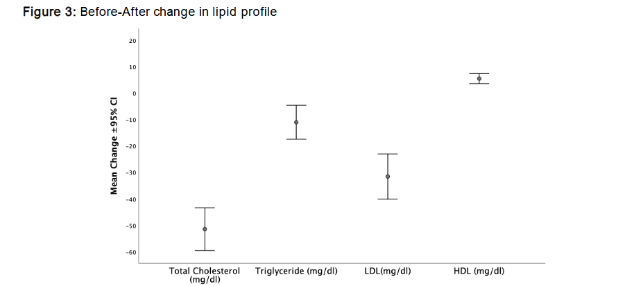 Figure 3: Before-After change in lipid profile.