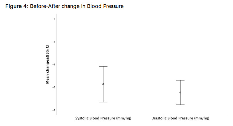 Figure 4: Before-After change in Blood Pressure.