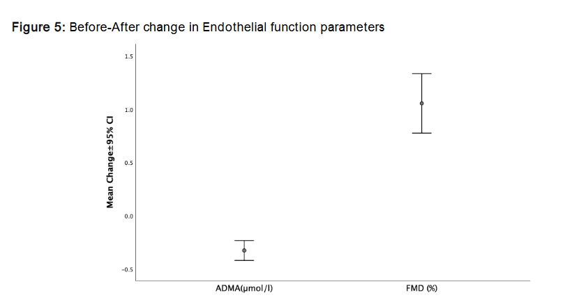 Figure 5: Before-After change in Endothelial function parameters.