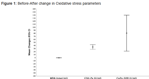 Figure 1: Before-After change in oxidative stress parameters