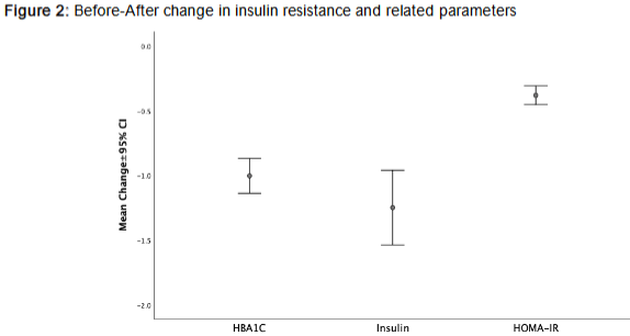 Figure 2: Before-After change in insulin resistance and related parameters