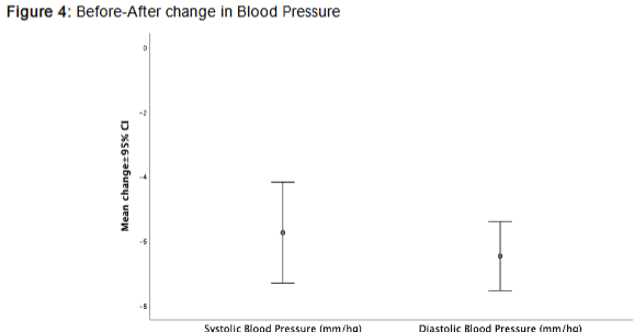 Figure 4: Before-After change in Blood Pressure
