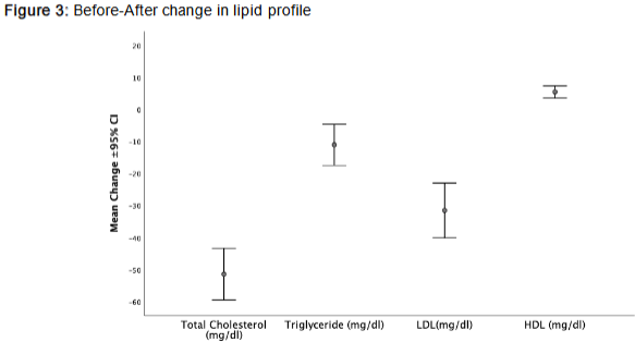 Figure 3: Before-After change in lipid profile