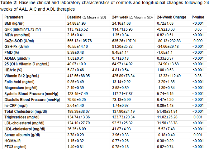 Table 2: Baseline clinical and laboratory characteristics of controls and longitudinal changes following 24 weeks of AAL, AIC and AOL therapies