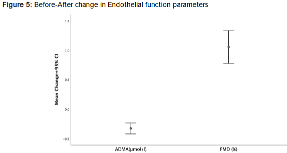 Figure 5: Before-After change in Endothelial function parameters