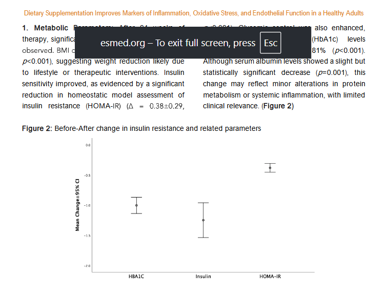 Figure 2: Before-After change in insulin resistance and related parameters