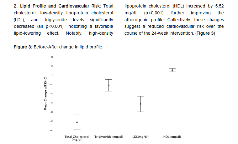 Figure 3: Before-After change in lipid profile